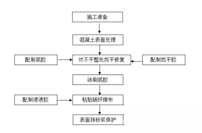 袁州碳纤维加固的优势以及使用方法